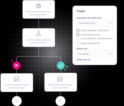 A graphical representation of an email automation